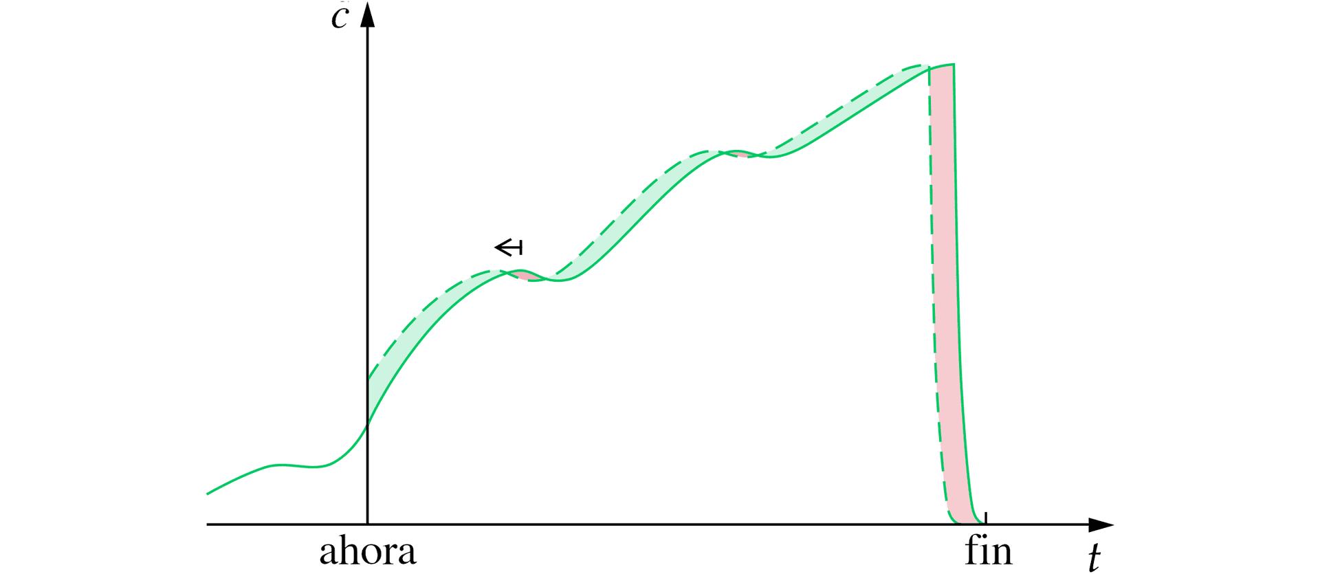 La imagen muestra un eje de abscisas con dos curvas ascendentes paralelas con fluctuaciones, una continua y otra punteada. Ambas descienden abruptamente en su punto final, describiendo dos caídas paralelas.