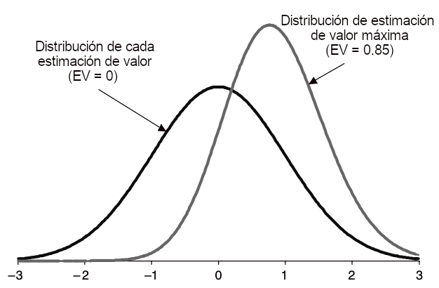 La imagen muestra dos curvas de distribución normal superpuestas. La más ancha y baja indica 'Distribución de cada estimación de valor (EV = 0)' y la más estrecha y alta corresponde a 'Distribución de estimación de valor máxima (EV = 0.85)'. Ambas están graficadas sobre un eje horizontal que va de -3 a 3.