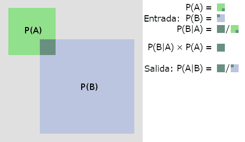 La imagen muestra una representación gráfica del Teorema de Bayes que incluye dos rectángulos superpuestos, el más grande en azul y uno más pequeño en verde. A la derecha hay ecuaciones relacionadas con el teorema.