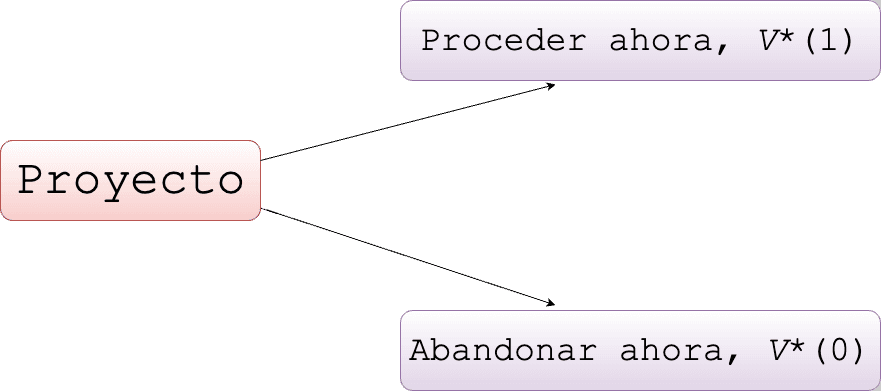 La imagen muestra un diagrama de decisión con un rectángulo etiquetado 'Proyecto' y dos opciones de salida: 'Proceder ahora' y 'Abandonar ahora', cada una en un rectángulo y conectadas al 'Proyecto' mediante flechas.