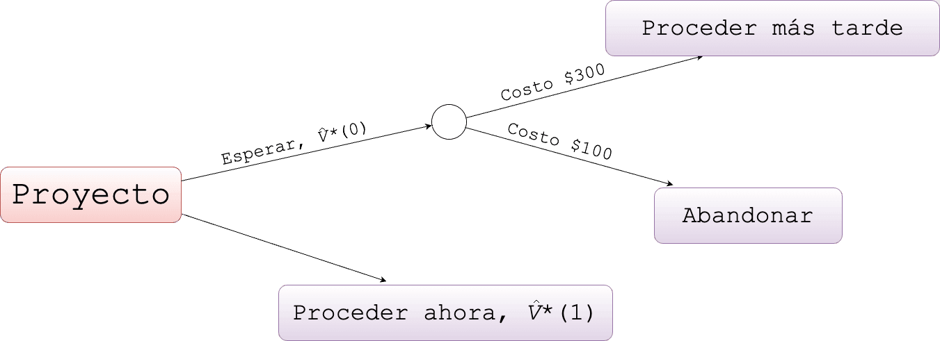 La imagen muestra un diagrama de decisión para un 'Proyecto' con dos opciones: 'Esperar' y 'Proceder ahora'. Si se espera, se presentan las opciones 'Proceder más tarde' o 'Abandonar'.