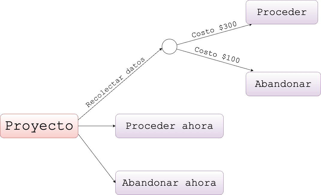 La imagen muestra un diagrama de decisión en el que un 'Proyecto' tiene tres opciones: 'Proceder ahora', ‘Abandonar ahora' y 'Recolectar datos' con subopciones.