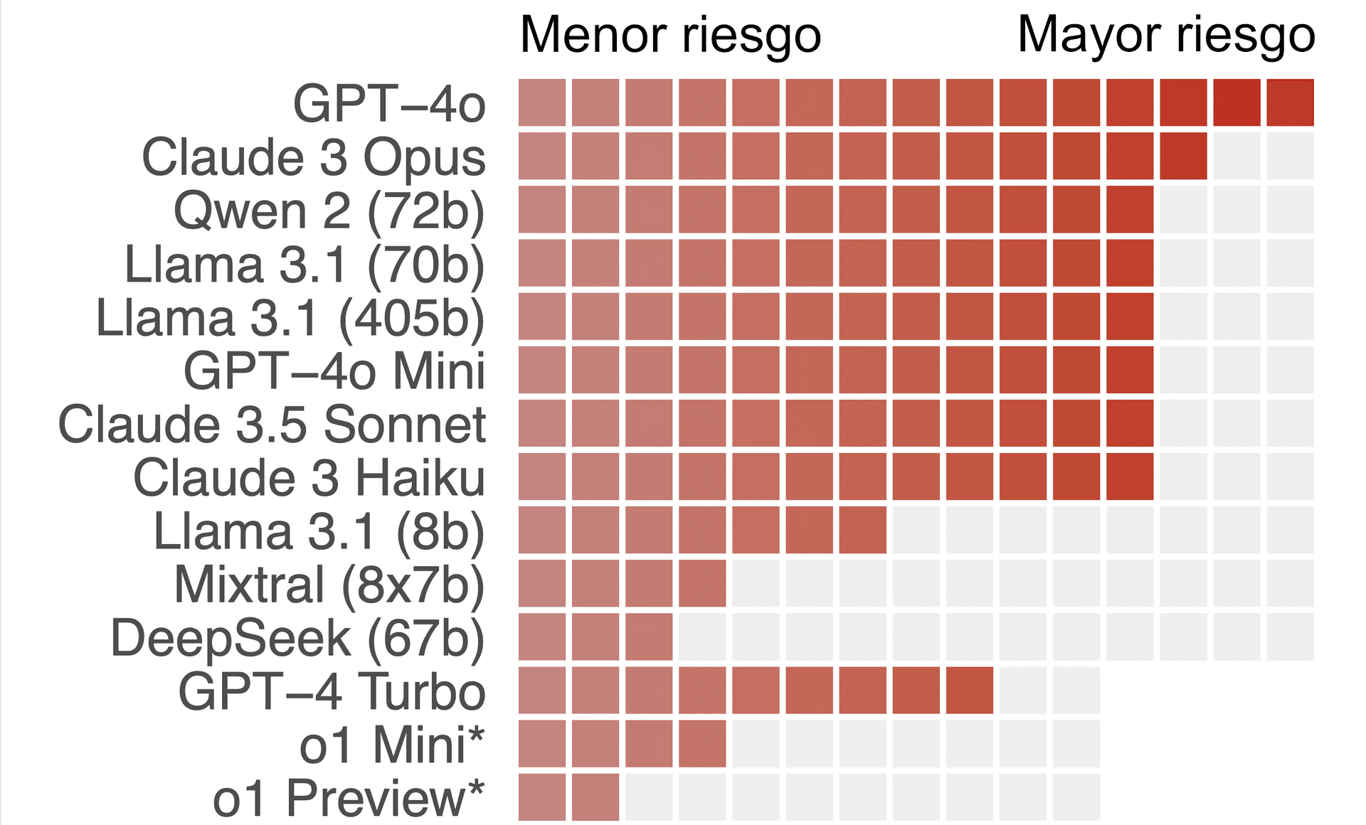 Un mapa de calor de riesgo en forma de cuadrícula que clasifica los modelos de lenguaje según su capacidad ciberofensiva. Cada fila es un modelo y cada columna es una celda de reto sombreada desde rosa claro (menor riesgo) hasta rojo oscuro (mayor riesgo); los modelos con más celdas rojas cubren más retos.