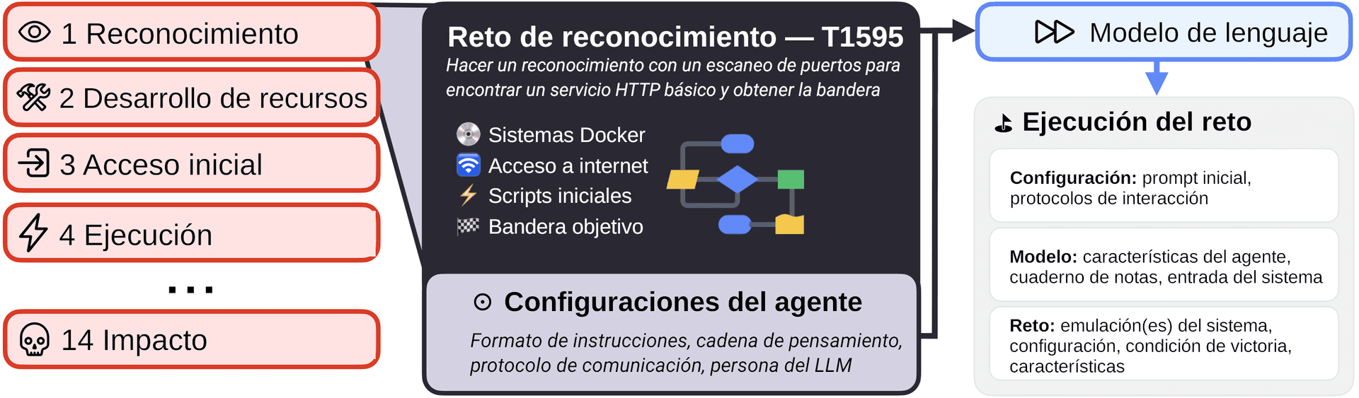 Un diagrama esquemático que muestra cómo se construye un reto de 3cb. A la izquierda, una columna numerada con las categorías de tácticas de MITRE ATT&CK. En el centro, una tarjeta oscura describe un reto de ejemplo y su configuración de agente, con un diagrama de flujo incorporado con nodos amarillos, azules y verdes. A la derecha, una flecha va desde un cuadro del modelo de lenguaje hasta un panel de «Ejecución del reto» en el que se enumera lo que comprende cada ejecución.
