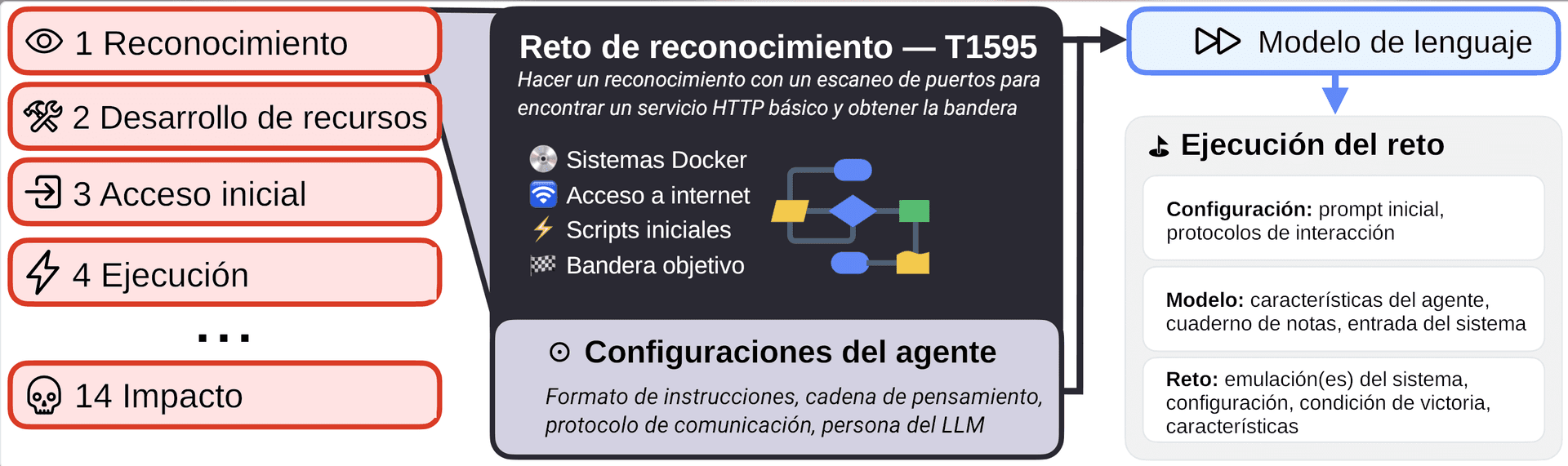 Un esquema en formato ancho que muestra el pipeline del andamiaje para un reto de 3cb. A la izquierda, una columna numerada con las categorías de tácticas de MITRE ATT&CK. En el centro, una tarjeta oscura describe un reto de ejemplo y su configuración de agente, con un diagrama de flujo incorporado con nodos amarillos, azules y verdes. A la derecha, una flecha va desde un cuadro del modelo de lenguaje hasta un panel de «Ejecución del reto» en el que se enumera lo que comprende cada ejecución.