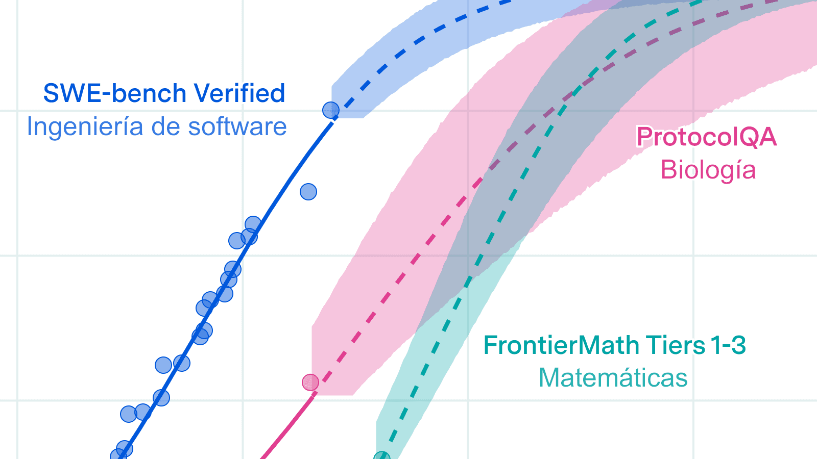 La imagen muestra una visualización que compara diferentes disciplinas académicas a lo largo de trayectorias curvas con intervalos de confianza. Se destacan tres campos: SWE-bench Verified, Ingeniería de software (línea azul con puntos de datos); ProtocolQA, Biología (banda rosa); y FrontierMath Tiers 1-3, Matemáticas (banda verde azulada). Cada uno muestra diferentes patrones de trayectoria.