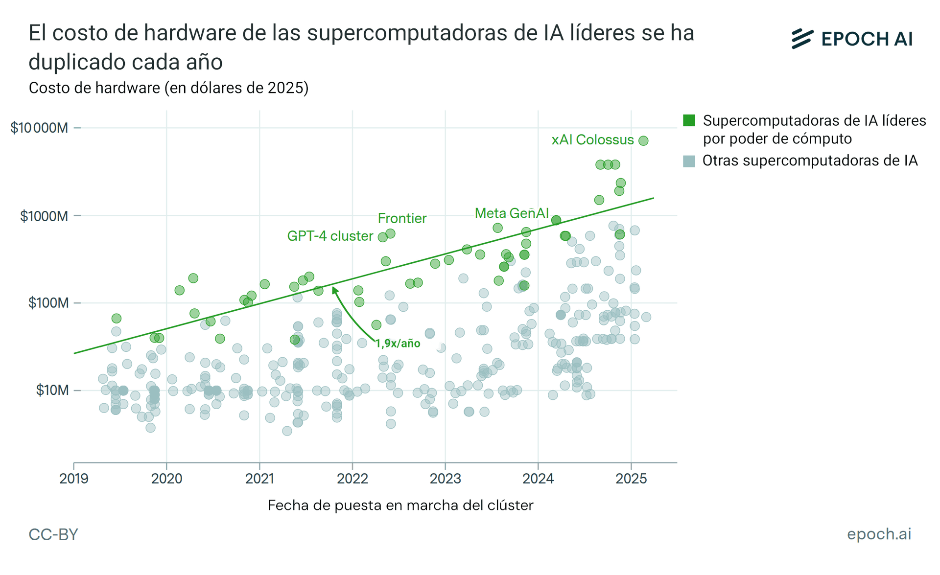 El gráfico muestra los costos de hardware de las supercomputadoras de IA entre 2019 y 2025. Los sistemas líderes (puntos verdes) siguen una línea de tendencia exponencial que se duplica anualmente (1,9 veces al año). Entre los sistemas más destacados se encuentran el clúster GPT-4, Frontier, Meta GenAI y xAI Colossus, mientras que otros sistemas (puntos grises) se mantienen relativamente estables por debajo de los 1000 millones de dólares.