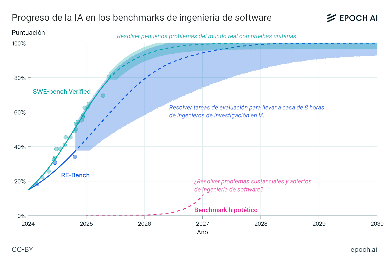 El gráfico muestra el progreso de la IA en los *benchmarks* de ingeniería de software entre 2024 y 2030, con base en tres niveles de dificultad: SWE-bench Verified (pruebas unitarias), RE-Bench (tareas de evaluación de 8 horas) y un *benchmark* hipotético para problemas abiertos. El rendimiento mejora de alrededor del 20 % a casi el 100 % en las tareas más sencillas, mientras que los problemas complejos siguen sin resolverse.