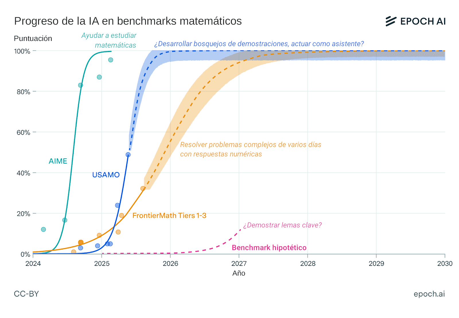 El gráfico muestra la evolución del desempeño de la IA en diferentes *benchmarks* matemáticos entre 2024 y 2030. Las tres curvas representan AIME (ayuda para estudiar matemáticas), USAMO (desarrollo de bosquejos de demostraciones) y FrontierMath Tiers 1-3 (resolución de problemas complejos cuya solución tarda varios días), donde AIME muestra el progreso más rápido y un *benchmark* hipotético para demostrar lemas clave muestra el avance más lento.