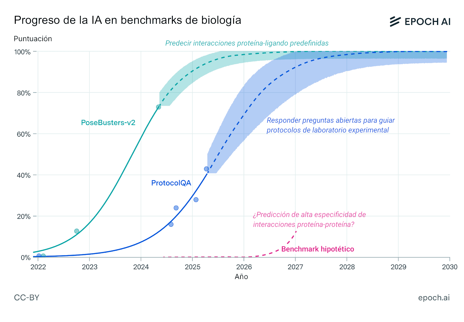 El gráfico muestra el progreso de la IA en tres *benchmarks* de biología desde 2022 hasta 2030. PoseBusters-v2 (predicción de interacciones proteína-ligando) muestra una mejora rápida y alcanza aproximadamente el 73 % en 2024. ProtocolQA (protocolos de laboratorio experimental) aumenta de forma más gradual hasta aproximadamente el 43 % en 2025. Se prevé que alrededor de 2027 surja un *benchmark* hipotético de interacción proteína-proteína.