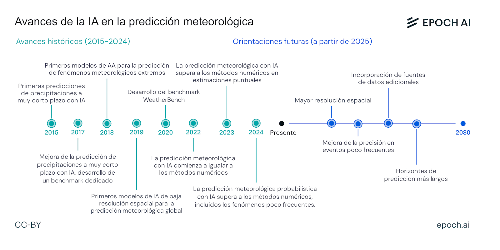 Esta línea del tiempo muestra el progreso de la IA en la predicción meteorológica de 2015 a 2024 y las orientaciones futuras hasta 2030. Los hitos clave incluyen las primeras predicciones de precipitaciones a muy corto plazo (2015), el AA para fenómenos meteorológicos extremos (2018) y que la IA supere a los métodos numéricos tradicionales (2023-2024). Los objetivos futuros incluyen una mayor resolución espacial, una mejor precisión en eventos poco frecuentes y horizontes de predicción más largos.