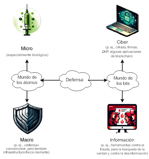 Un diagrama conceptual de 2x2 de las tecnologías de defensa d/acc, organizado a lo largo de un eje «Mundo de los átomos» frente a «Mundo de los bits», con un nodo central de «Defensa». Se muestran cuatro cuadrantes, cada uno con un icono: una jeringuilla con partículas víricas para Micro (especialmente biológica), una computadora portátil con un candado para Ciber, un escudo para Macro y un monitor de computadora con caras para Información.