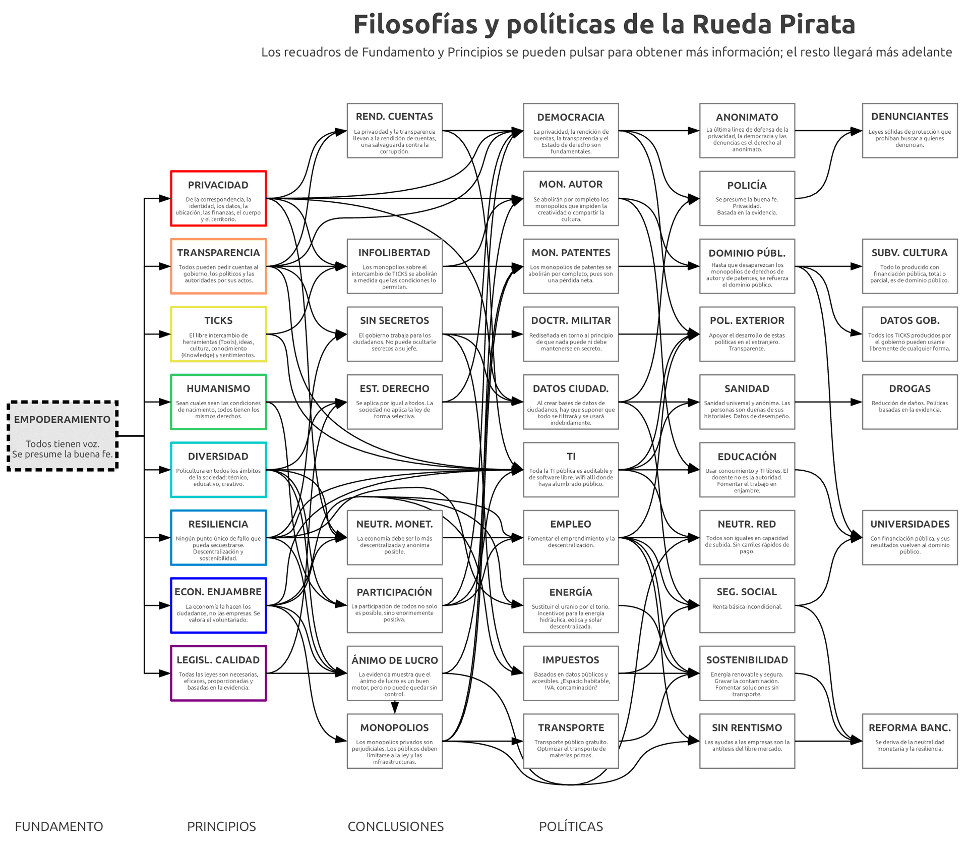 Un denso diagrama de flujo titulado «Filosofías y políticas de la Rueda Pirata», con recuadros dispuestos en columnas (Fundamento, Principios, Conclusiones y Políticas), cada uno con un título y una breve descripción, unidos por flechas que muestran qué principios y conclusiones dan lugar a cada política.