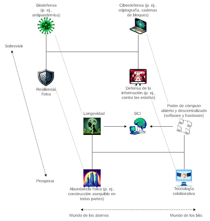 Un diagrama d/acc ampliado organizado en tres ejes: Supervivencia frente a Prosperidad (diagonal), y «Mundo de átomos» frente a «Mundo de bits» (horizontal). Los iconos y las etiquetas están conectados por flechas. La mitad superior, «Sobrevivir», muestra un icono de virus para la «Bio-defensa», un escudo para la «Resiliencia física», una computadora portátil con candado para la «Ciberdefensa» y un monitor con caras para la «Defensa de la información». La mitad inferior, «Prosperar», muestra a una mujer con plantas para la «Longevidad», un cerebro con una computadora para la «Interfaz cerebro-computadora» (BCI), una ciudad estilizada para la «Abundancia física» y una pantalla para la «Tecnología de colaboración», además de un icono de computadoras en red para el «Poder de cómputo abierto y descentralizado» (software y hardware).