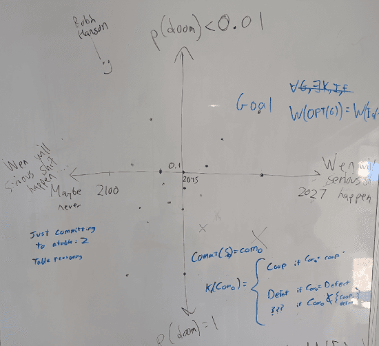 Un gráfico de dispersión dibujado a mano en una pizarra, con un eje vertical y un eje horizontal de tiempo que muestra los años, con varios puntos escritos a mano y breves anotaciones repartidos por él. Texto (parcialmente legible): p(catástrofe) menor que 0,01. Quizá en 2100 o nunca. 2025. Estamos perdidos. Ocurre en 2027. p(catástrofe) es igual a 1.