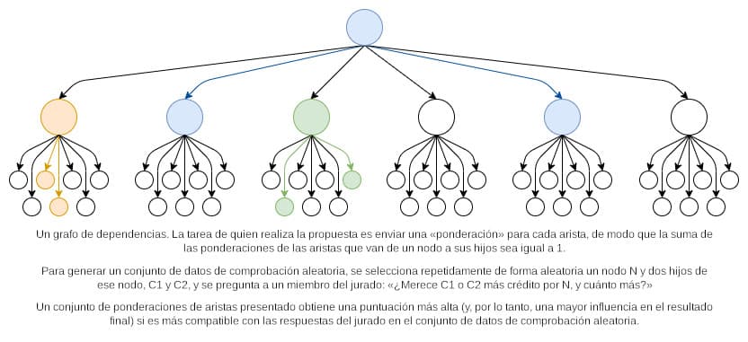 Un diagrama de árbol jerárquico de nodos de colores y blancos conectados por flechas, con ramas naranjas, azules, verdes, y ramas en blanco que muestran subárboles de dependencias en múltiples niveles.