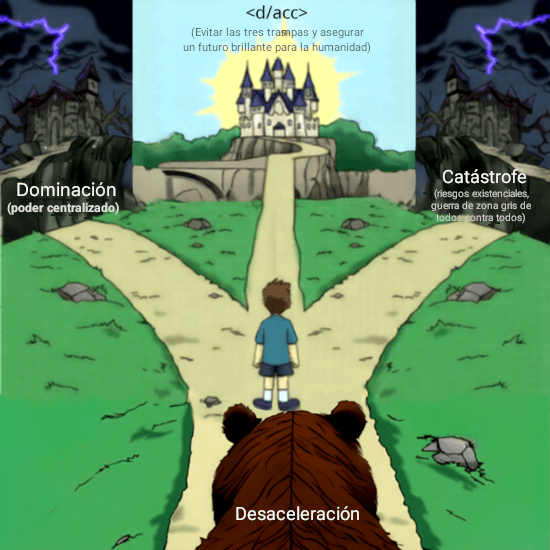 Ilustración de cuatro viñetas de un niño en un camino frente a varias rutas divergentes: un camino central que conduce a un castillo luminoso con la etiqueta «d/acc», otro a un castillo tormentoso con la etiqueta «Domination» a la izquierda, otro a un páramo con la etiqueta «Doom» a la derecha, y otro que desciende hacia la boca de un oso con la etiqueta «Deceleration».