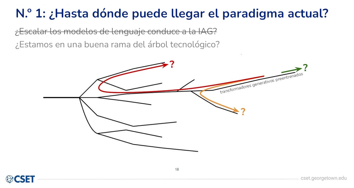 El mismo diagrama del árbol tecnológico dibujado a mano de la diapositiva anterior, ahora con tres flechas de colores añadidas en la punta de la rama GPT: una flecha roja que se curva hacia atrás hacia una rama diferente con un «?», una flecha verde que continúa recta por la rama GPT hasta «?» y una flecha naranja que se desvía hacia abajo hasta «?».
