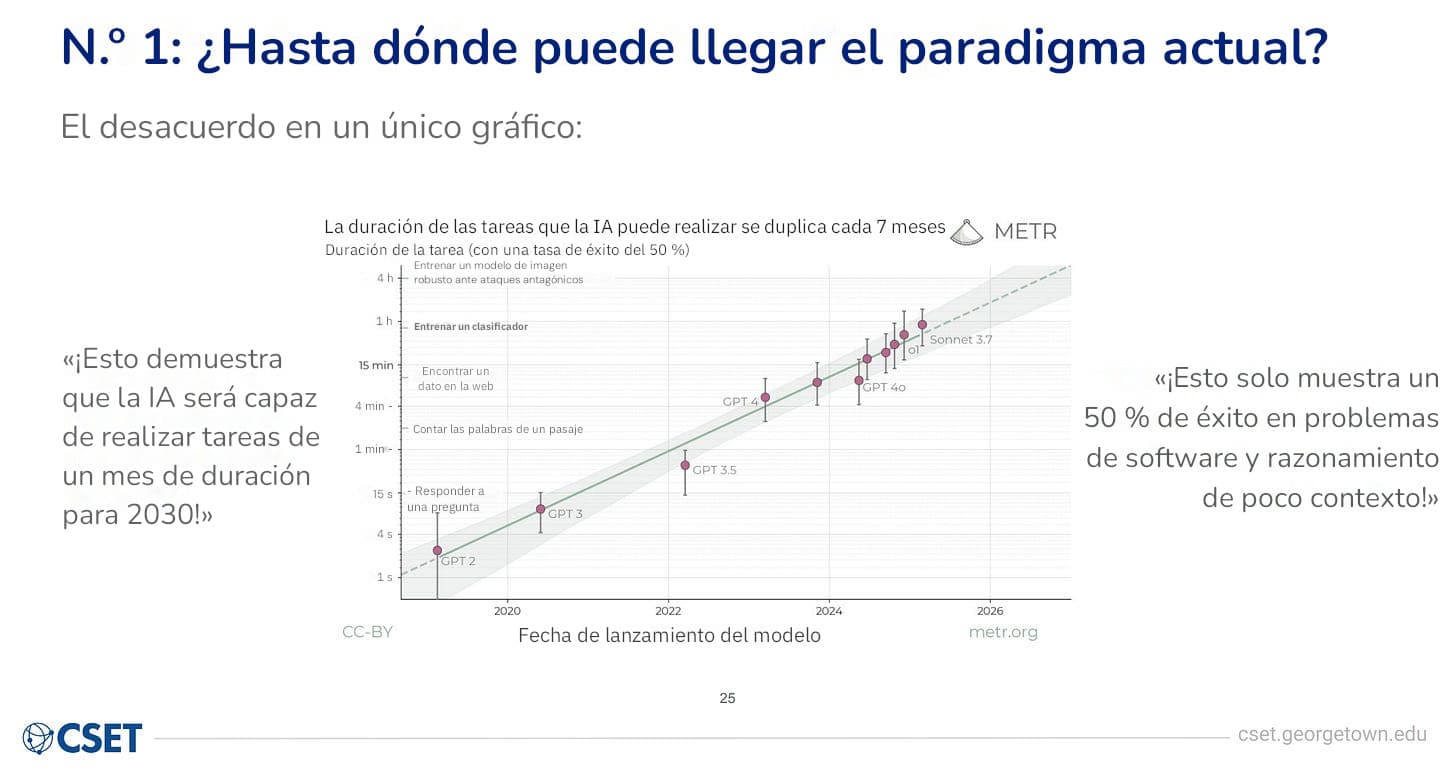 Diapositiva de CSET en la que aparece, en el centro, el gráfico de duración de las tareas del METR, flanqueado a izquierda y derecha por dos citas en gris contrapuestas que enmarcan los mismos datos de forma optimista y escéptica.