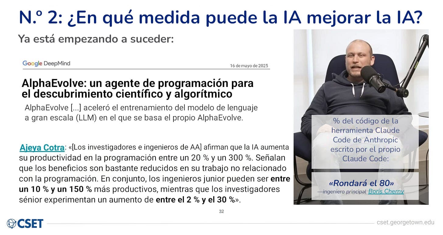 Diapositiva de CSET con tres elementos de evidencia apilados a la izquierda: un encabezado simulado del blog de Google DeepMind sobre AlphaEvolve, una cita enmarcada atribuida a Ajeya Cotra sobre el aumento de la productividad gracias a la IA, y a la derecha, una imagen fija de un hombre barbudo con una sudadera oscura con capucha hablando ante el micrófono de un pódcast, con un subtítulo superpuesto sobre Claude Code.