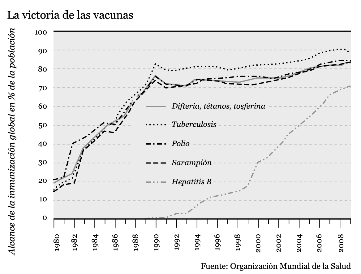 Gráfico de líneas titulado «La victoria de las vacunas» que muestra el porcentaje de la población mundial inmunizada entre 1980 y 2009. Las vacunas contra la difteria, el tétanos y la tosferina, la tuberculosis, la polio y el sarampión pasan de cerca del 15-20 % en 1980 a más del 80 % en 2009; la de la hepatitis B empieza en torno a 1989 y llega a cerca del 70 %. Fuente: Organización Mundial de la Salud.