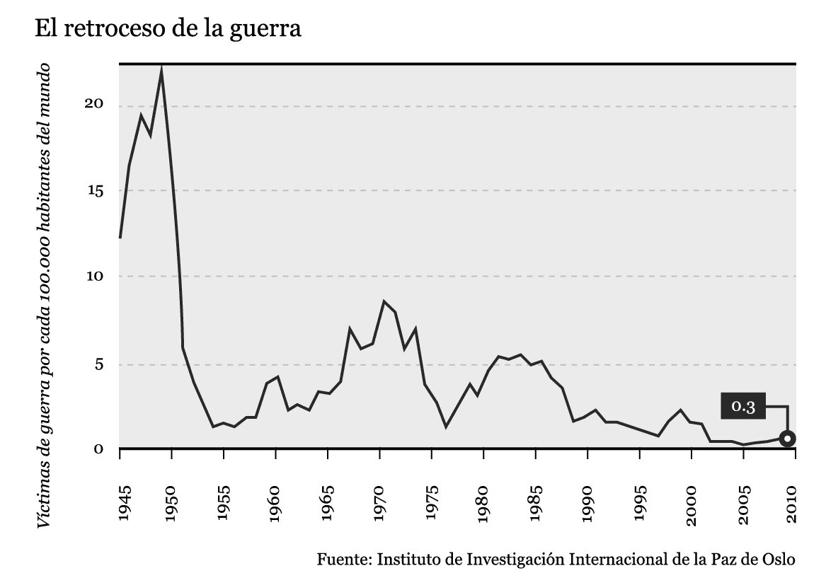 Gráfico de líneas titulado «El retroceso de la guerra» que muestra las víctimas de guerra por cada 100.000 habitantes del mundo entre 1945 y 2010. La cifra alcanza un máximo de unas 22 hacia 1950, cae bruscamente durante esa década, repunta hasta unas 8 hacia 1971 y desciende hasta 0,3 en 2010. Fuente: Instituto de Investigación Internacional de la Paz de Oslo.