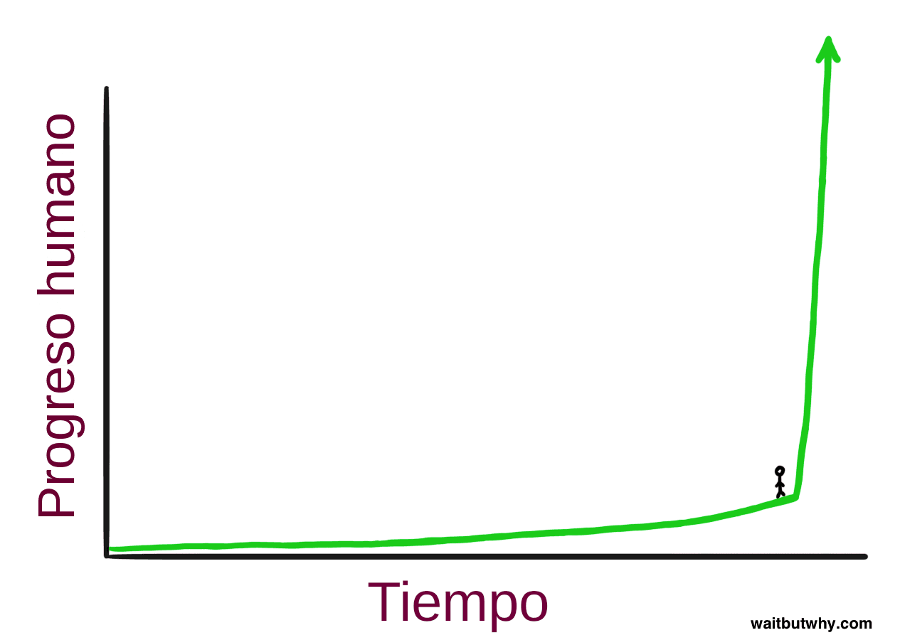 Gráfico de líneas dibujado a mano con una curva verde del progreso humano a lo largo del tiempo que se mantiene casi plana durante la mayor parte de su recorrido, para luego elevarse bruscamente en una flecha casi vertical en el extremo derecho, con una diminuta figura de palitos en la base del ascenso vertical.