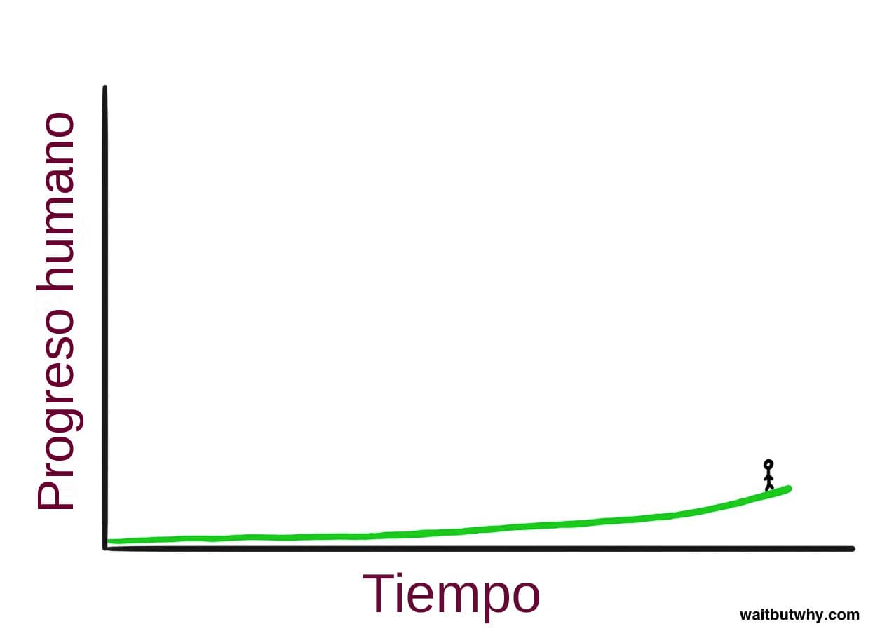 El mismo gráfico de líneas dibujado a mano del progreso humano a lo largo del tiempo, pero con la parte casi vertical recortada, de modo que la curva parece ascender suavemente, con la figura de palitos de pie en el punto visible más alto del borde derecho.