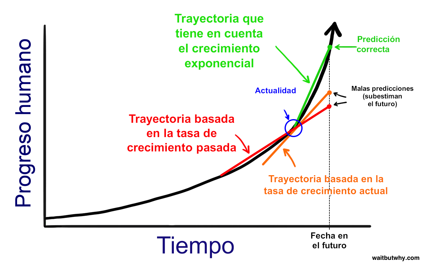 Gráfico dibujado a mano del progreso humano a lo largo del tiempo que muestra una curva exponencial negra que asciende a través de un punto marcado con un círculo que indica la Actualidad, con tres trayectorias predichas de colores que se extienden hacia una fecha futura: una línea roja basada en la tasa de crecimiento pasada y una línea naranja basada en la tasa de crecimiento actual, ambas marcadas como malas predicciones que subestiman el futuro, y una línea verde etiquetada como «trayectoria que tiene en cuenta el crecimiento exponencial» y que da con el punto de la predicción correcta sobre la curva real.