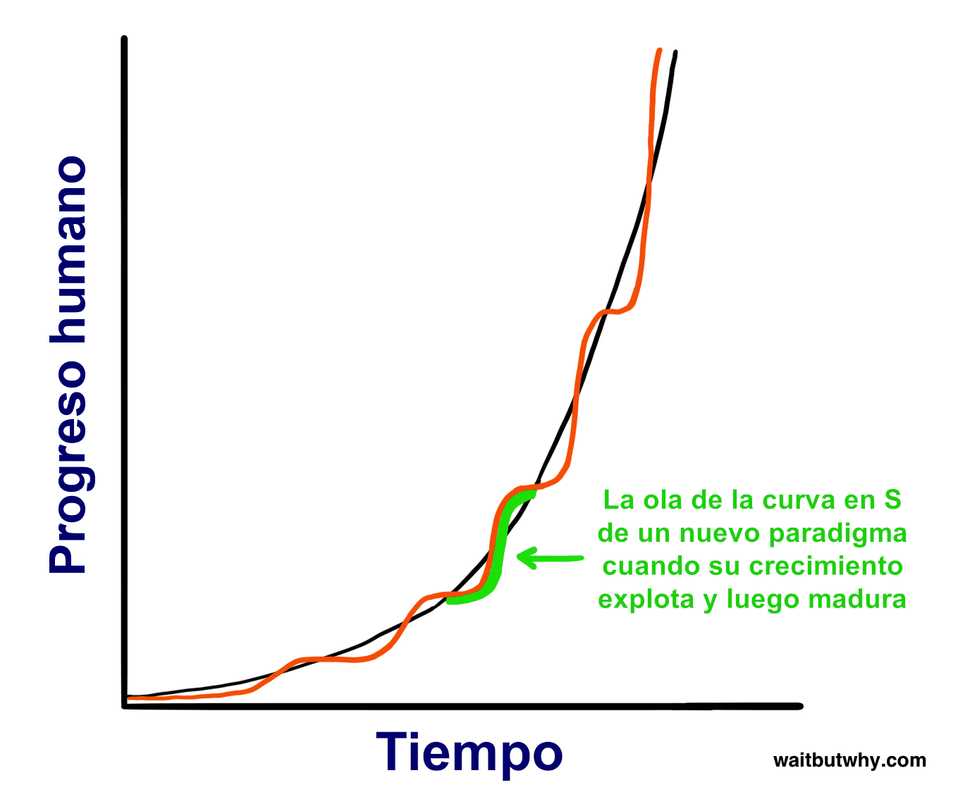 Gráfico dibujado a mano del progreso humano a lo largo del tiempo que muestra una curva exponencial negra uniforme sobre la que se superpone una línea naranja ondulada que sigue la misma trayectoria general, pero a través de una serie de curvas en S apiladas; una de las curvas en S a media altura está resaltada en verde con una flecha que la señala.