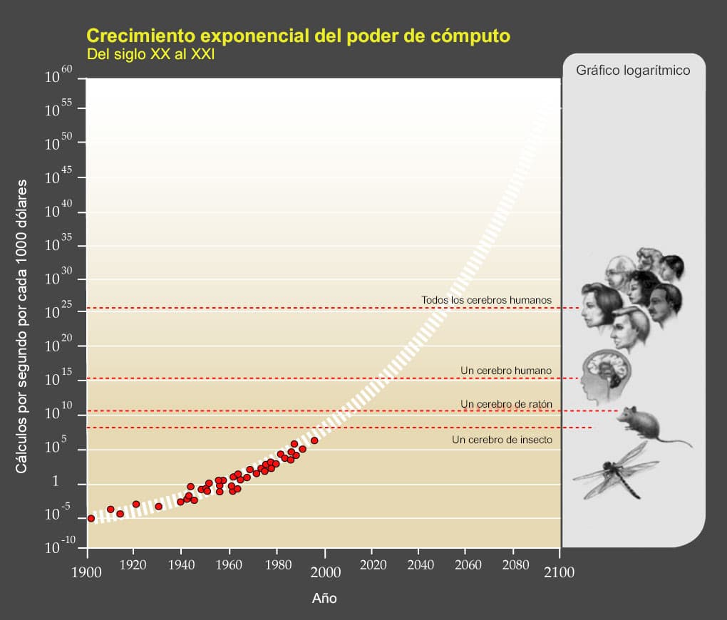 Gráfico de dispersión en escala logarítmica de 1900 a 2100 que muestra los cálculos por segundo por cada 1000 dólares creciendo exponencialmente, con puntos de datos rojos que ascienden desde aproximadamente 10^-5 a principios del siglo XX hasta más de 10^5 en 2000 y una banda diagonal extrapolada que continúa hasta 10^60 en 2100; cuatro umbrales horizontales discontinuos en rojo marcan un cerebro de insecto, un cerebro de ratón, un cerebro humano y todos los cerebros humanos, ilustrados a la derecha con bocetos a lápiz de un insecto, un ratón, una cabeza humana con cerebro y un grupo de rostros humanos.