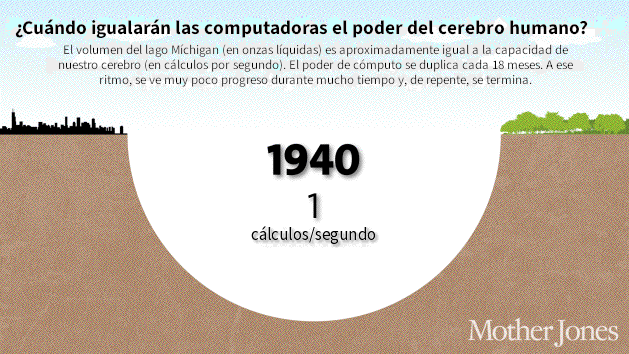 Gráfico animado que muestra una cuenca semicircular con forma de lecho de lago, entre una ciudad a la izquierda y un bosque a la derecha; el año actual y una cifra de cálculos por segundo aumentan en el centro de la cuenca a medida que se llena visualmente de agua, lo que ilustra cómo la duplicación exponencial casi no produce cambios visibles durante mucho tiempo y luego llena el lago de forma muy repentina.