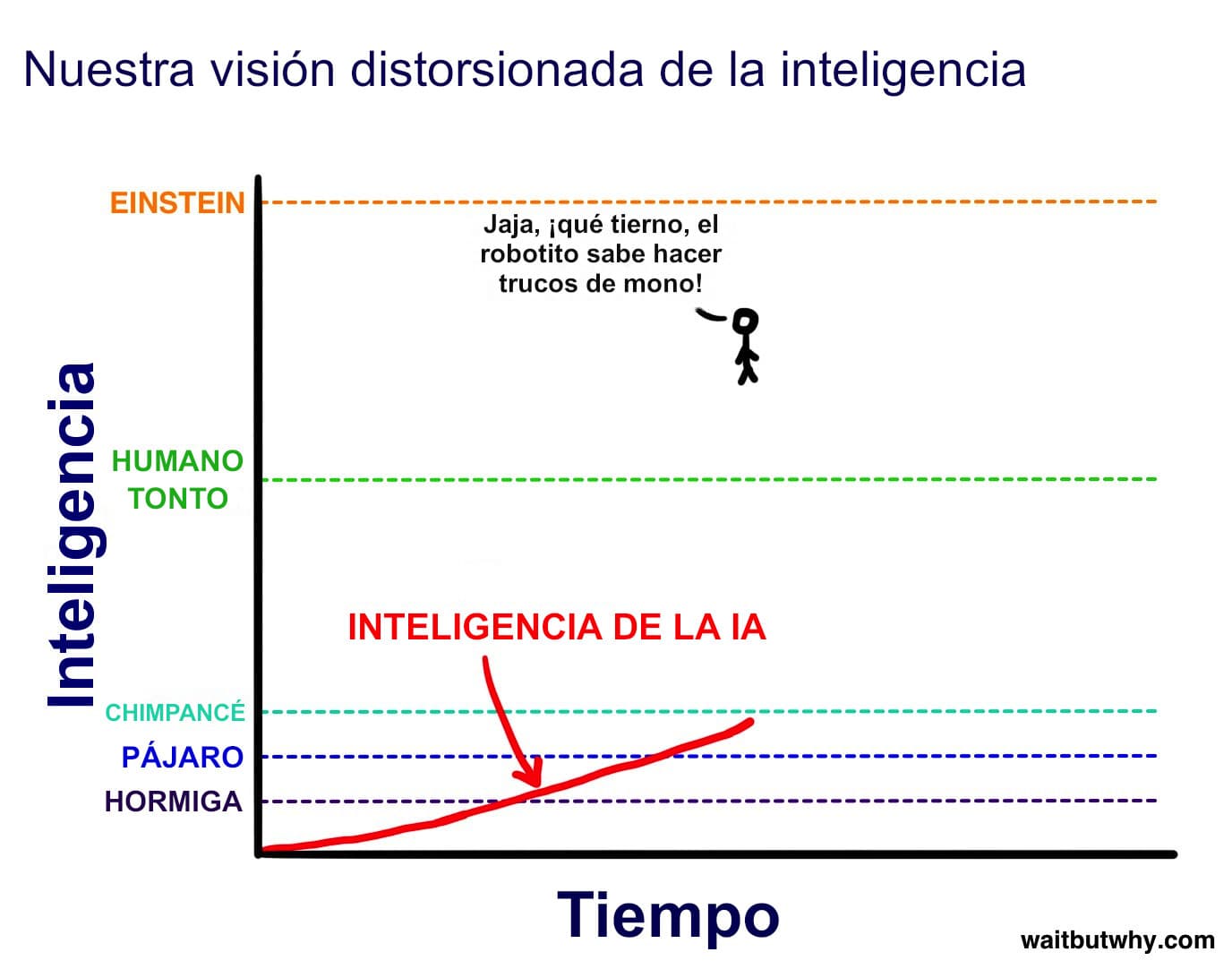 Gráfico dibujado a mano de la inteligencia a lo largo del tiempo, con líneas horizontales discontinuas de referencia para Hormiga, Pájaro, Chimpancé, Humano tonto y Einstein; las líneas de Hormiga, Pájaro y Chimpancé están agrupadas cerca de la parte inferior, mientras que Humano tonto y Einstein aparecen juntas muy por encima. Una curva roja ascendente etiquetada como Inteligencia de la IA asciende desde cero y apenas alcanza la línea del Chimpancé, mientras que una figura de palitos situada muy por encima, al nivel de los humanos, dice una frase sobre la insignificante IA en un globo de diálogo.