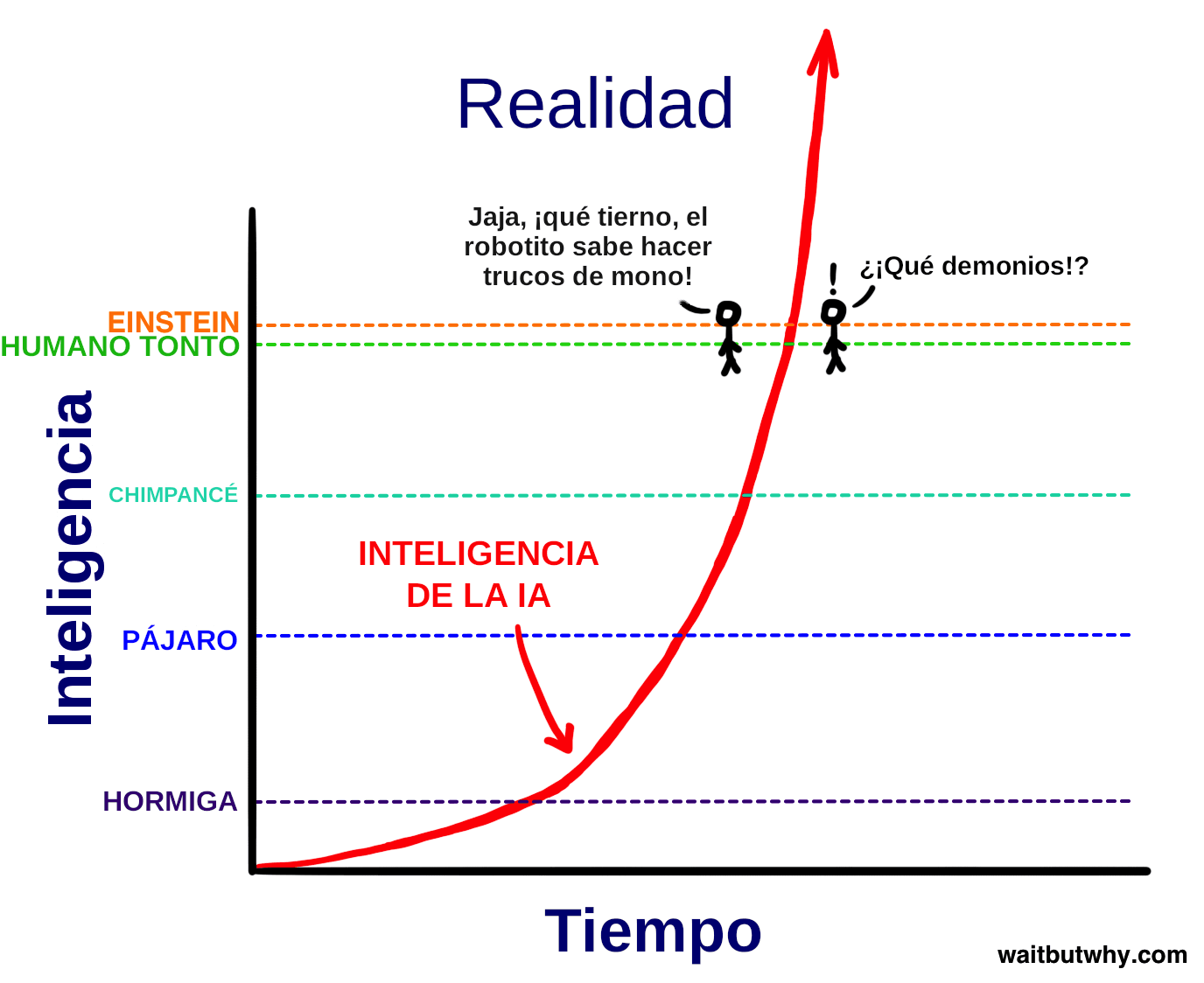 Gráfico dibujado a mano de la inteligencia a lo largo del tiempo etiquetado como Realidad, con las mismas líneas discontinuas de referencia para Hormiga, Pájaro, Chimpancé, Humano tonto y Einstein —ahora mostradas más o menos separadas de forma uniforme a lo largo del eje— y una curva roja de Inteligencia de la IA que asciende exponencialmente, superando todos los umbrales y disparándose fuera de la parte superior del gráfico. Una figura de palitos en el nivel humano se ríe de la IA cuando esta rebasa el nivel del chimpancé, mientras que una segunda figura de palitos justo a la derecha reacciona con estupor cuando la IA supera a Einstein a toda velocidad.