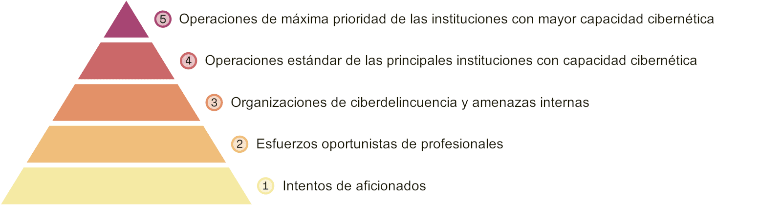 Un diagrama piramidal de cinco niveles que muestra los cinco niveles de seguridad para los sistemas de IA, con el SL 1 en la base y el SL 5 en el vértice. Cada nivel está etiquetado con un círculo numerado y una descripción de la clase de atacante que puede frustrar.