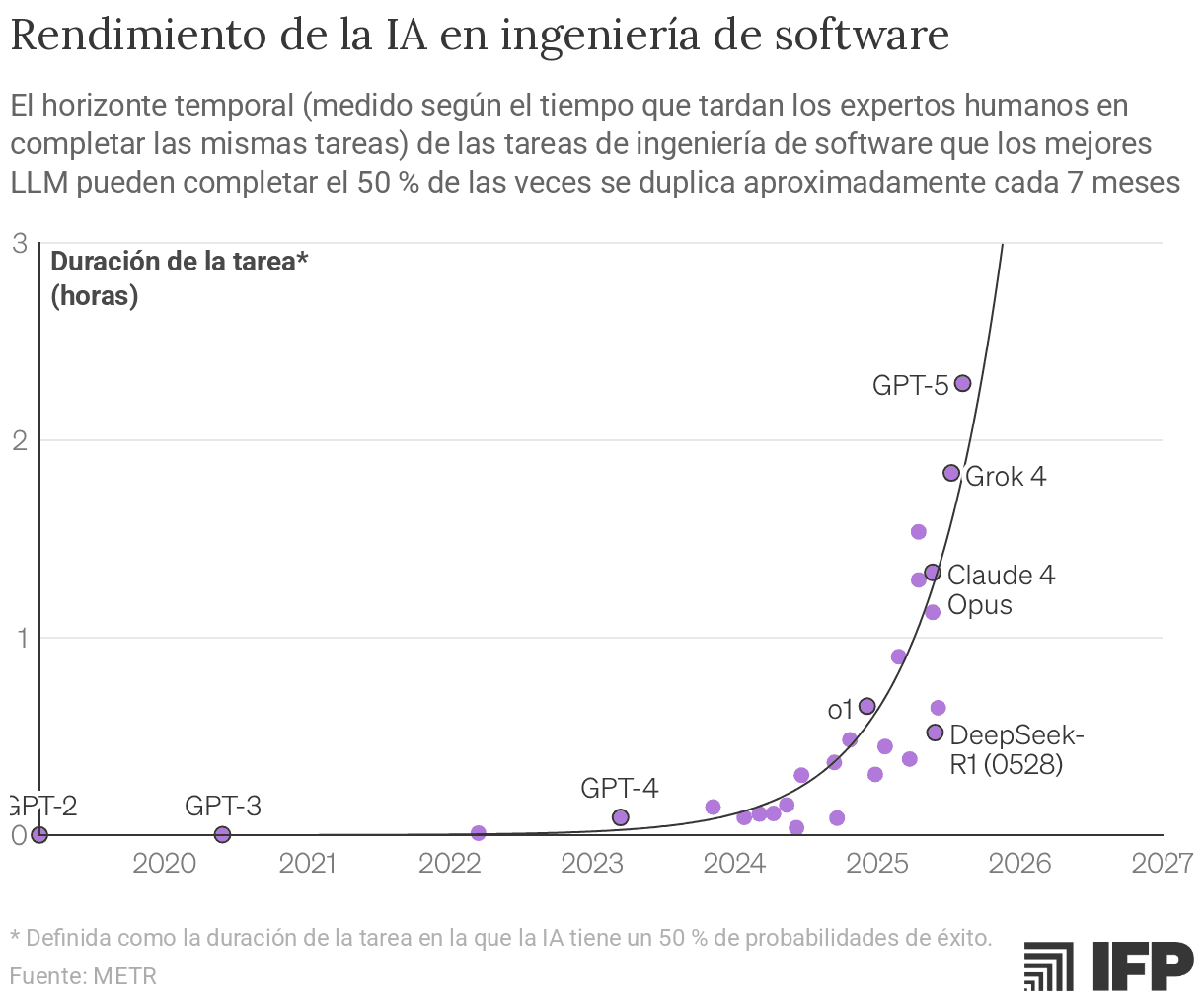 Gráfico de dispersión con una curva de tendencia exponencial que muestra el tiempo que tarda un experto humano en realizar tareas de ingeniería de software que los modelos de lenguaje a gran escala (LLM) de vanguardia pueden completar el 50 % de las veces. Los puntos desde GPT-2 hasta GPT-5 pasan de estar cerca de cero en el periodo 2019-2022 a superar las dos horas en 2025.