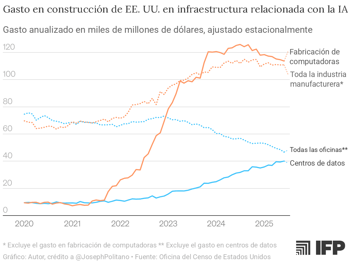 Gráfico de líneas con cuatro series desde 2020 hasta mediados de 2025 que muestra el gasto anualizado en construcción en EE. UU. en miles de millones de dólares. La fabricación de computadoras aumenta drásticamente de unos 5 000 millones de dólares a principios de 2021 a más de 110 000 millones en 2024. Toda la industria manufacturera (excluida la fabricación de computadoras) sigue una tendencia al alza similar. Todas las oficinas (excluidos los centros de datos) disminuyen de unos 70 000 millones de dólares a 45 000 millones. Los centros de datos crecen de manera constante de unos 5 000 millones de dólares a 35 000 millones.