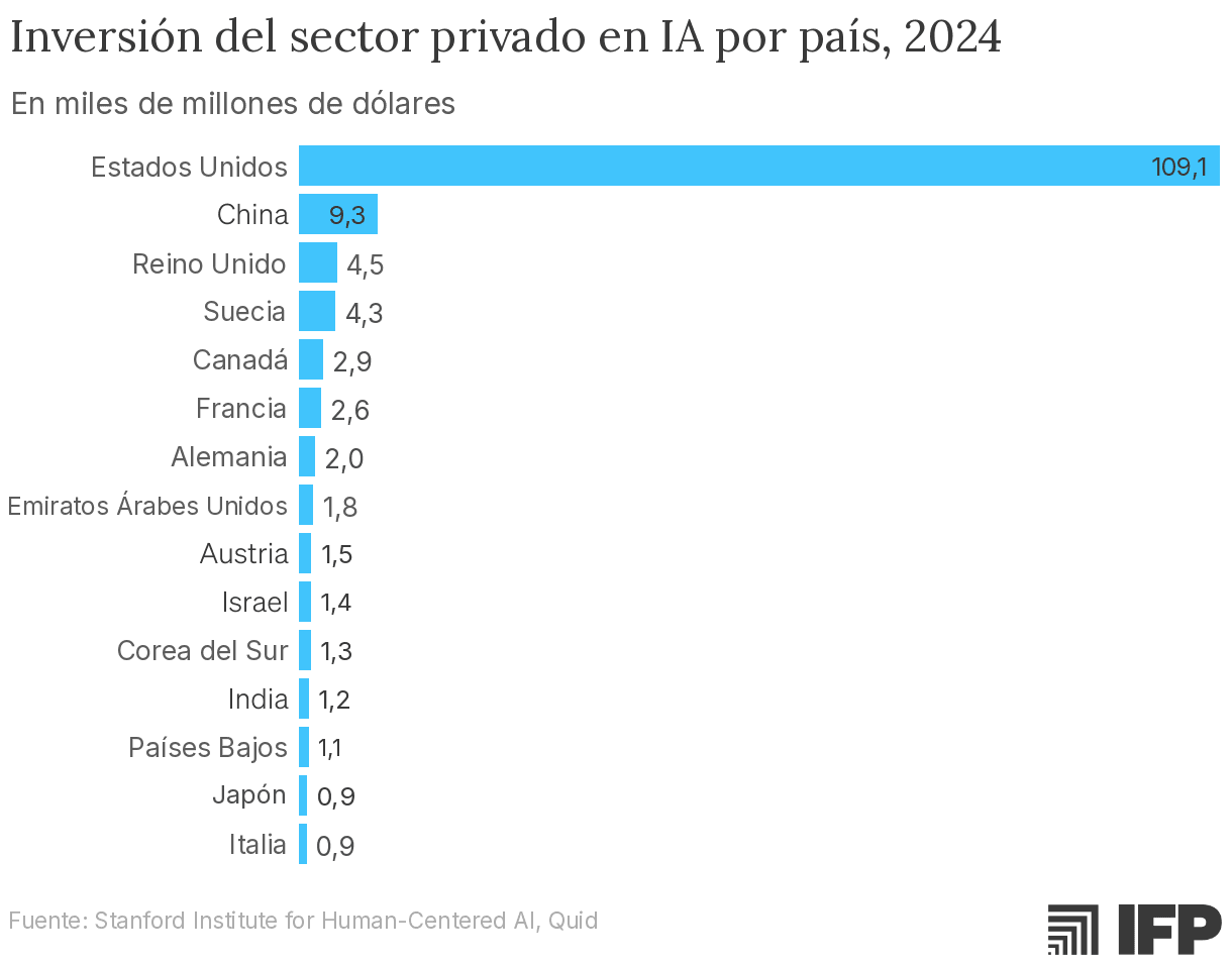 Gráfico de barras horizontales de la inversión del sector privado en IA en 2024 por país, en miles de millones de dólares. Estados Unidos domina con 109,1 mil millones de dólares, aproximadamente doce veces más que los 9,3 mil millones de dólares de China; el Reino Unido se sitúa en 4,5 mil millones de dólares, Suecia, en 4,3 mil millones, Canadá, en 2,9 mil millones, Francia, en 2,6 mil millones, Alemania, en 2,0 mil millones, Emiratos Árabes Unidos, en 1,8 mil millones, Austria, en 1,5 mil millones, Israel, en 1,4 mil millones, Corea del Sur, en 1,3 mil millones, India, en 1,2 mil millones, Países Bajos, en 1,1 mil millones, Japón, en 0,9 mil millones, e Italia, en 0,9 mil millones.