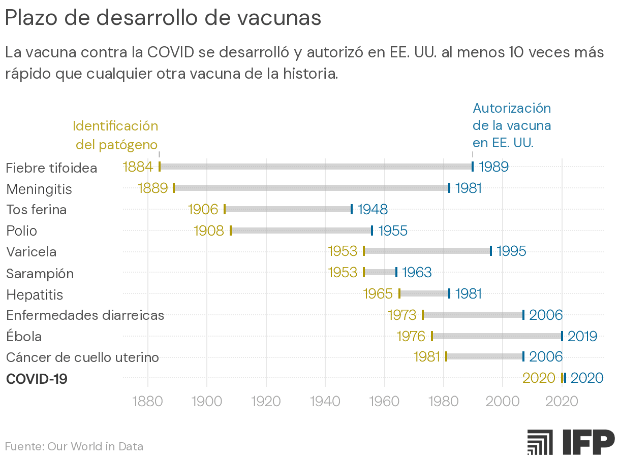 Gráfico cronológico horizontal que compara el tiempo que tomó autorizar una vacuna en EE. UU. tras la identificación inicial de cada patógeno. Las barras abarcan décadas para la mayoría de las enfermedades (fiebre tifoidea 1884-1989, meningitis 1889-1981, tos ferina 1906-1948, poliomielitis 1908-1955, varicela 1953-1995, sarampión 1953-1963, hepatitis 1965-1981, enfermedades diarreicas 1973-2006, ébola 1976-2019, cáncer de cuello uterino 1981-2006), pero en el caso de la COVID-19 ambas fechas corresponden a 2020, lo que ilustra que el plazo de desarrollo de la vacuna se redujo aproximadamente 10 veces.