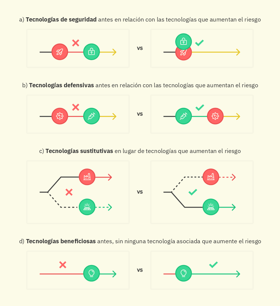 Cuatro recuadros etiquetados en los que se contrastan dos líneas temporales de desarrollo tecnológico. En cada recuadro, una línea temporal roja (con una X) muestra que una tecnología que aumenta el riesgo llega primero, junto a una línea temporal verde (con una marca de verificación) que muestra, en cambio, que la tecnología más segura, defensiva, sustitutiva o beneficiosa llega primero.