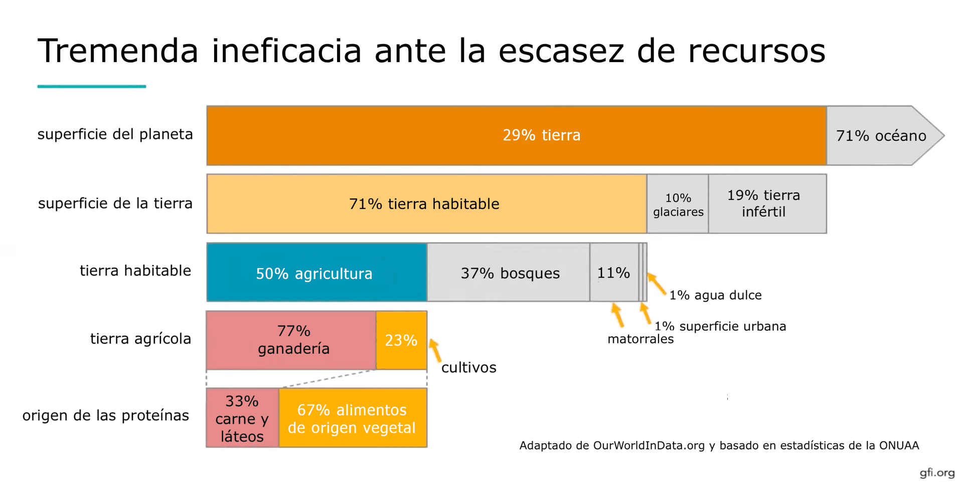 La imagen muestra un gráfico informativo titulado 'Tremenda ineficacia ante la escasez de recursos'. El gráfico presenta datos sobre la distribución de la superficie del planeta Tierra, enfocándose en la proporción de tierra habitable y su uso. Aquí está el desglose: - 71 % del planeta está compuesto por océanos y 29 % por tierra. - De la superficie terrestre, 71 % es habitable, mientras que 10 % son glaciares y 19 % es tierra infértil. - De la tierra habitable, 50 % se usa para agricultura, 37 % son bosques, 11 % son matarrales, y 1 % se compone de superficie urbana y agua dulce. - De la tierra agrícola, 77 % se utiliza para ganadería y 23 % para cultivos. - En cuanto al origen de las proteínas, 33 % proviene de carne y lácteos, y 67 % de alimentos de origen vegetal. El gráfico es adaptado de OurWorldInData.org y basado en estadísticas de la ONUAA (Organización de las Naciones Unidas para la Agricultura y la Alimentación), lo cual se indica en la parte inferior derecha de la imagen.
