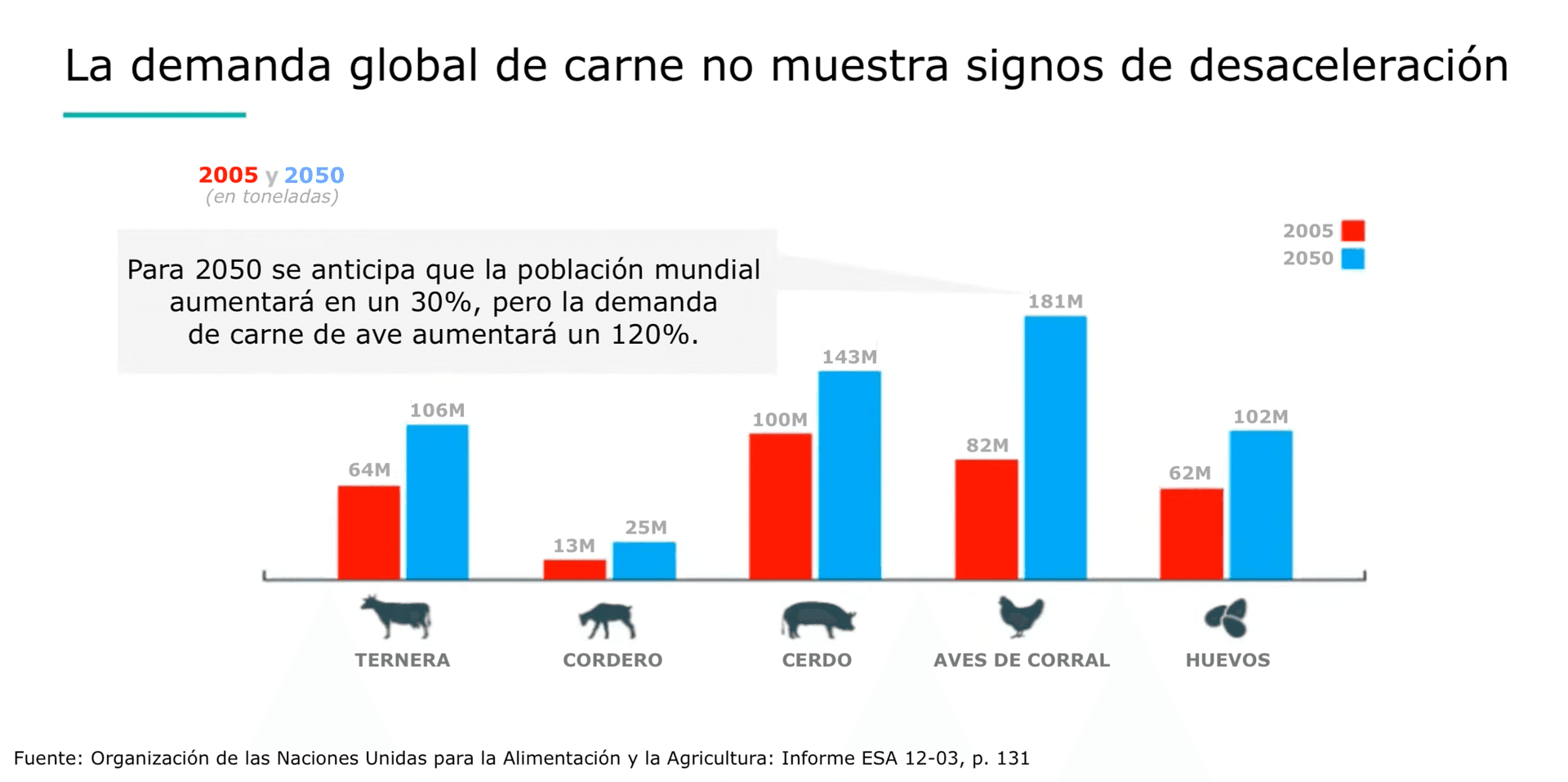 La imagen muestra un gráfico comparativo de la demanda global de diferentes tipos de carne y huevos entre los años 2005 y 2050. Hay cinco categorías representadas por iconos de animales: ternera, cordero, cerdo, aves de corral, y huevos. Cada categoría tiene dos barras, una roja para el año 2005 y una azul para el año 2050. Según las cifras sobre las barras, se anticipa un aumento significativo en la demanda para todas las categorías. La descripción señala que la población mundial aumentará en un 30 % para 2050, pero la demanda de carne de ave aumentará en un 120 %. La fuente del gráfico es la Organización de las Naciones Unidas para la Alimentación y la Agricultura.