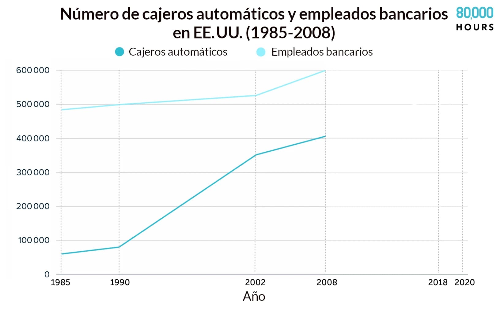 El número de cajeros automáticos comenzó a aumentar a principios de los años 90, pero el empleo de cajeros bancarios siguió aumentando durante dos décadas.
