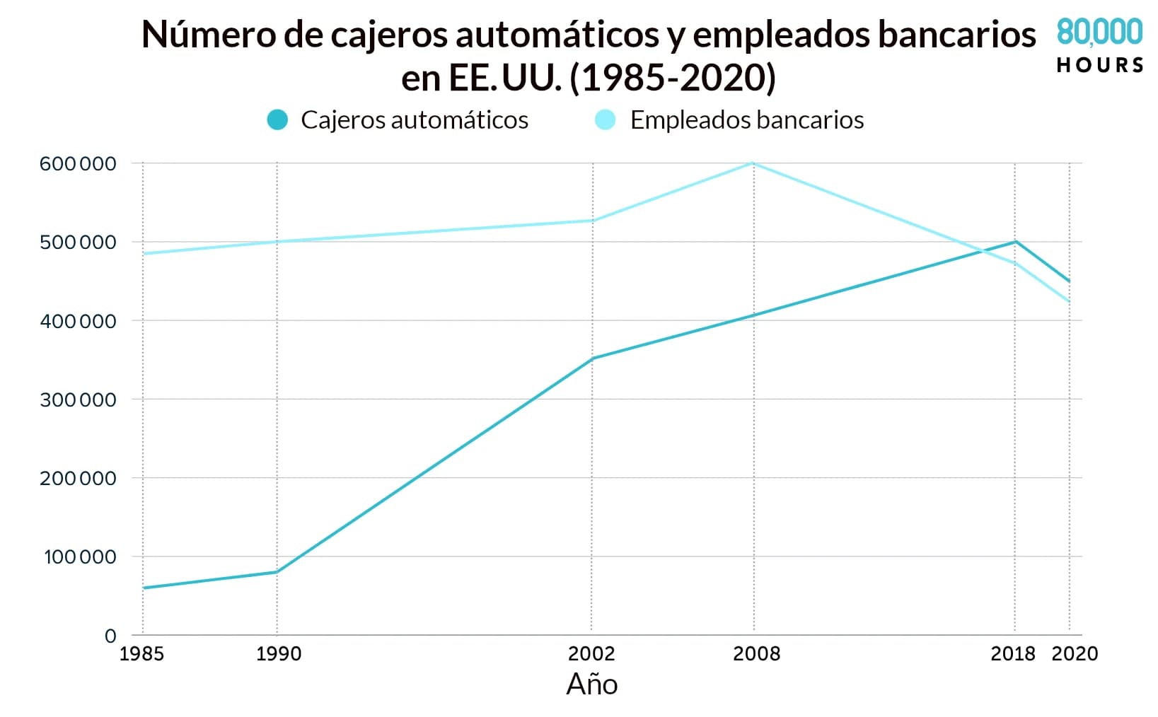 El empleo de cajeros bancarios solo alcanzó su punto máximo en 2008 y su declive se ha acelerado recientemente, probablemente debido al impacto de la banca en línea.