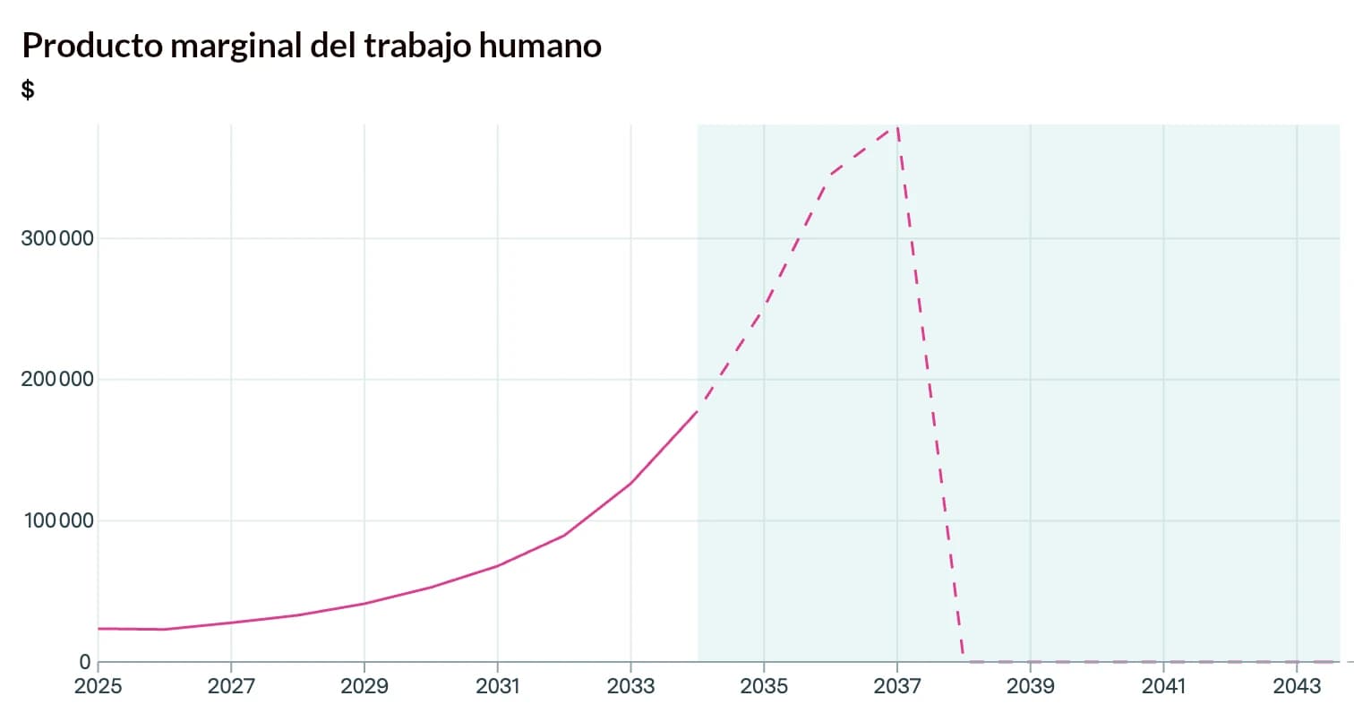 Gráfico que estima el aumento del producto marginal del trabajo humano hasta 2037, seguido de una fuerte caída hasta cero.