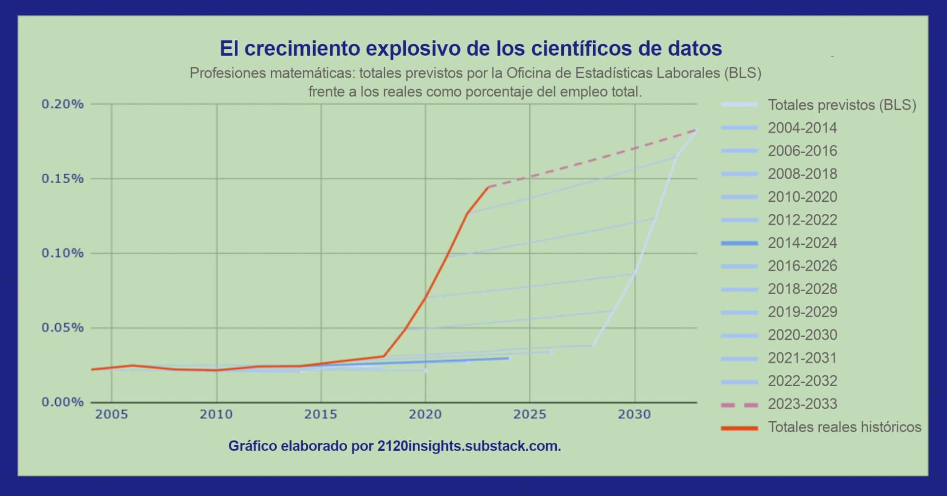 Gráfico que muestra el crecimiento explosivo de los científicos de datos a partir de 2017.