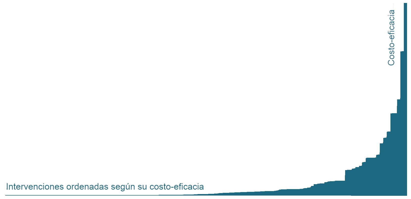 La imagen muestra un gráfico de barras con un eje horizontal etiquetado 'Intervenciones ordenadas según su costo-eficacia' y un eje vertical etiquetado 'Costo-eficacia', donde la mayoría de las barras son bajas y hay un gran aumento hacia la derecha del gráfico.