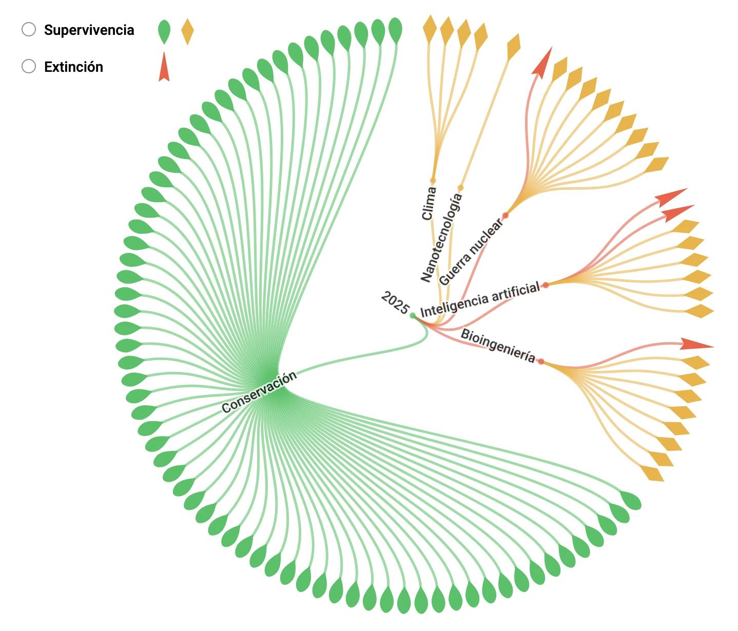 Este es un diagrama radial que muestra diferentes escenarios futuros que se ramifican desde un punto central alrededor de 2025. Las ramas verdes representan resultados de «supervivencia» (como la conservación), mientras que las ramas amarillas muestran diversos escenarios de catástrofe (nanotecnología, guerra nuclear, inteligencia artificial, bioingeniería) y las rojas indican escenarios de «extinción».