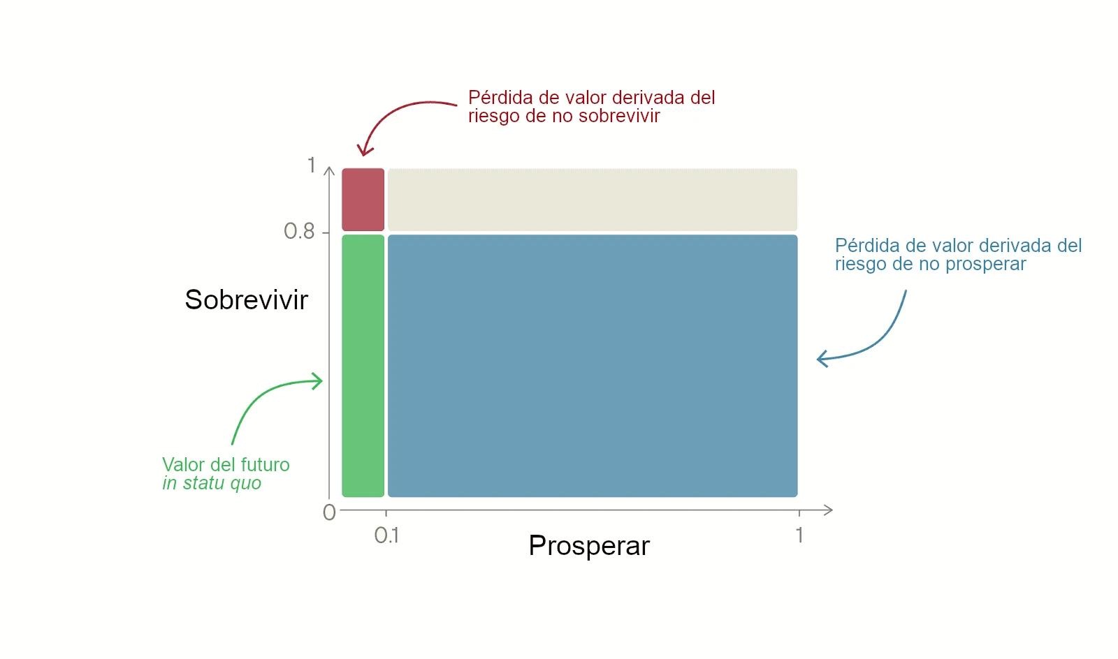 Este gráfico ilustra la relación entre la probabilidad de supervivencia (eje y) y el potencial de prosperidad (eje x), mostrando cómo se pierde valor futuro a través del riesgo existencial (área roja) y la reducción de la prosperidad (área azul), mientras que el área verde representa el valor del futuro in statu quo.