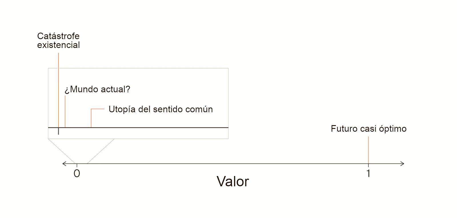 Este diagrama muestra una escala de valores del 0 al 1, con marcadores para «Catástrofe existencial» (cerca del 0), «¿Mundo actual?» y «Utopía del sentido común» (ambos en el rango medio-izquierdo) y «Futuro casi óptimo» (en el 1). Parece ilustrar diferentes escenarios trazados en función de su valor relativo.